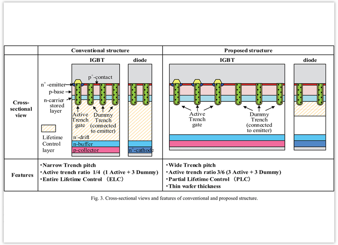 1200V RC-IGBT based on CSTBT™ with Suppressed Dynamic Cres and Partial Lifetime Control